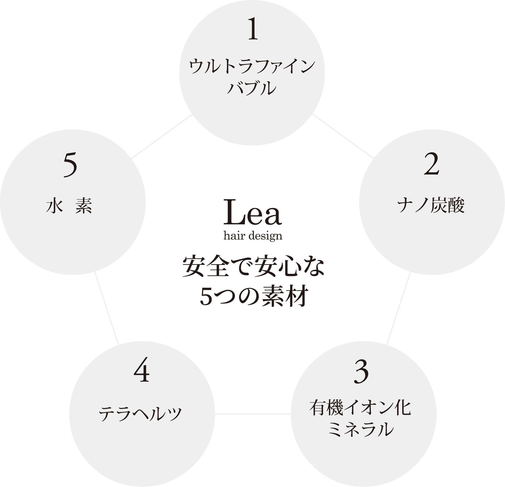 若返り5つの素材